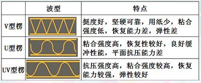 瓦楞紙波紋分哪幾種